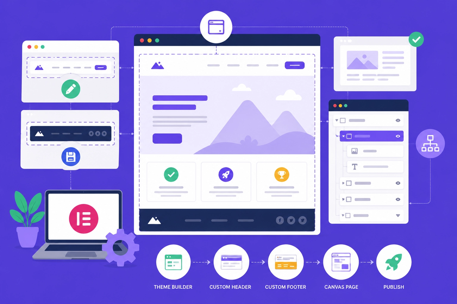 Illustration of Elementor Theme Builder headers footers and page templates