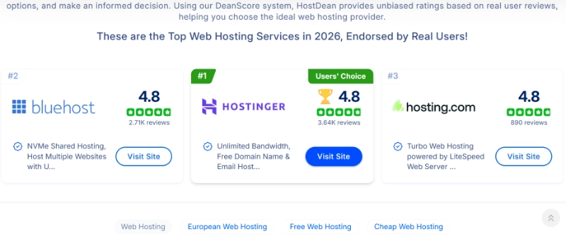 Top web hosting comparison 2026 showing Hostinger as #1 with 4.8 rating and Users' Choice badge next to Bluehost and Hosting.com.
