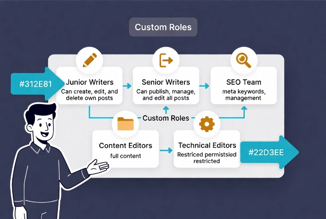 Flat vector illustration of friendly man presenting custom WordPress user roles including Junior Writers, Senior Writers, SEO Team, Content Editors and Technical Editors.