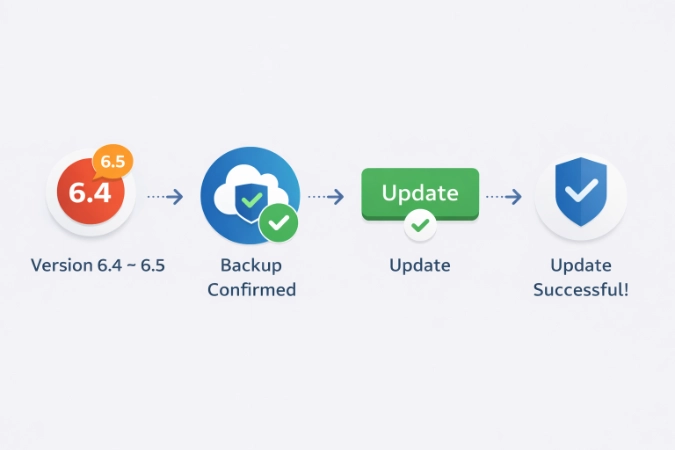 WordPress update screen displaying the successful installation of version 6.5 with performance and design improvement notes.