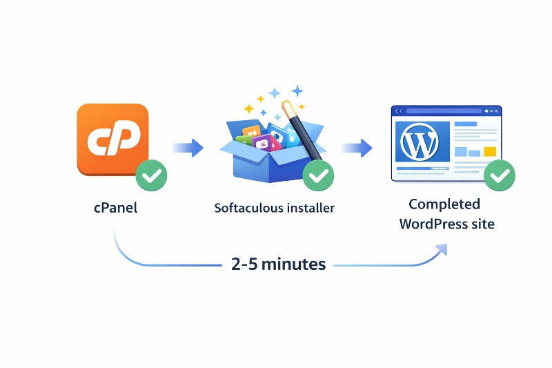 WordPress installation flowchart showing cPanel to Softaculous installer transition for a completed website.