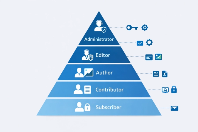 Pyramid diagram showing WordPress user roles from Subscriber at the base to Administrator at the top.