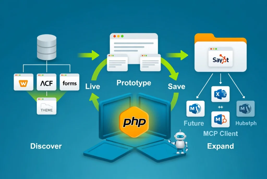Novamira Free PHP execution workflow showing WordPress site discovery, live prototyping, saving solutions and expanding AI context