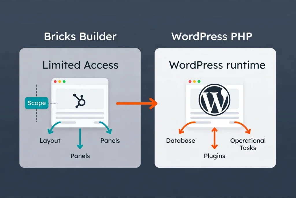Flat vector illustration comparing scoped Bricks MCP integration to full WordPress PHP runtime AI tools