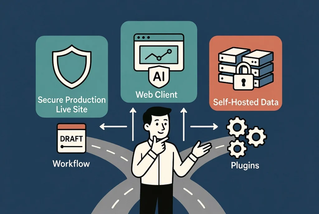 Friendly cartoon figure at workflow crossroads choosing between WordPress AI tools with icons for production safety, data privacy and integrations