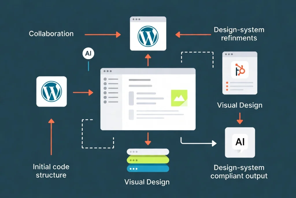 WordPress AI workflow illustration with seamless visual collaboration arrows on dashboard canvas