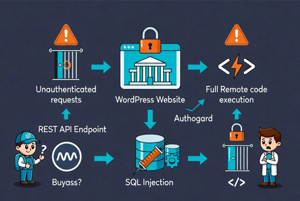 WordPress site under chained vulnerability attack with workflow arrows showing unauthenticated access escalating to remote code execution